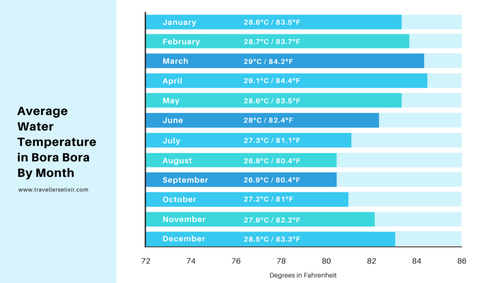 Average water temperature in Bora Bora by month.