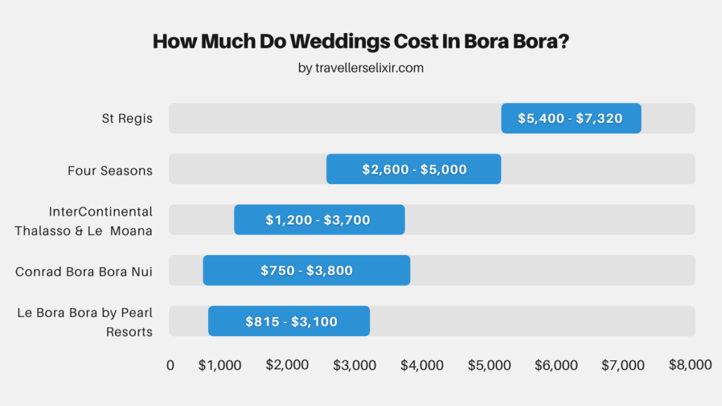 Chart showing how much wedding packages cost at various different Bora Bora resorts.