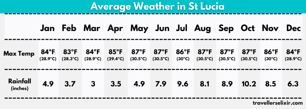 Chart showing the average weather in St Lucia by month.