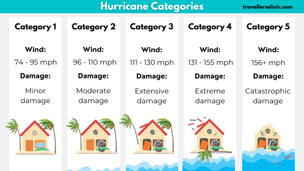 Hurricane categories.