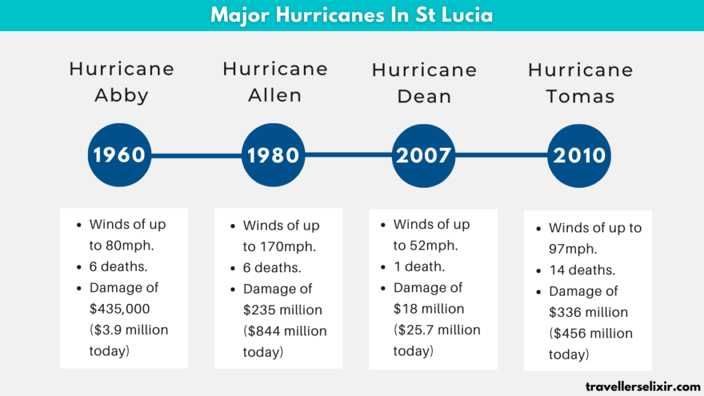 When Is Hurricane Season In St Lucia? Traveller's Elixir A Luxury