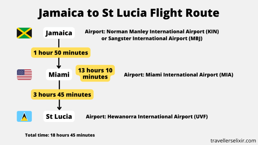 Jamaica to St Lucia flight route.