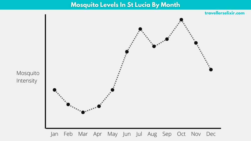 Chart showing mosquito levels in St Lucia by month.