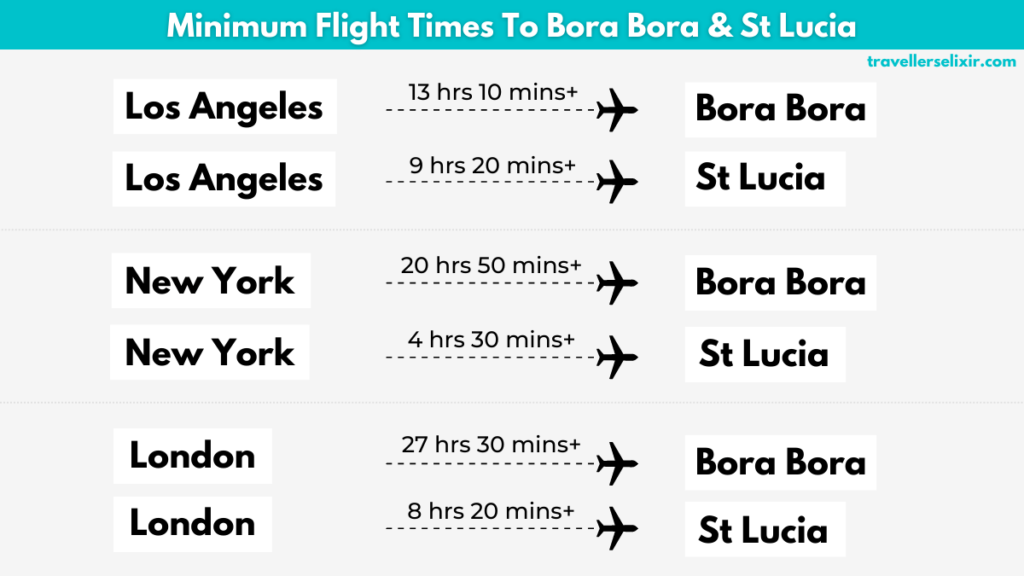 Minimum flight times to Bora Bora and St Lucia from Los Angeles, New York and London.