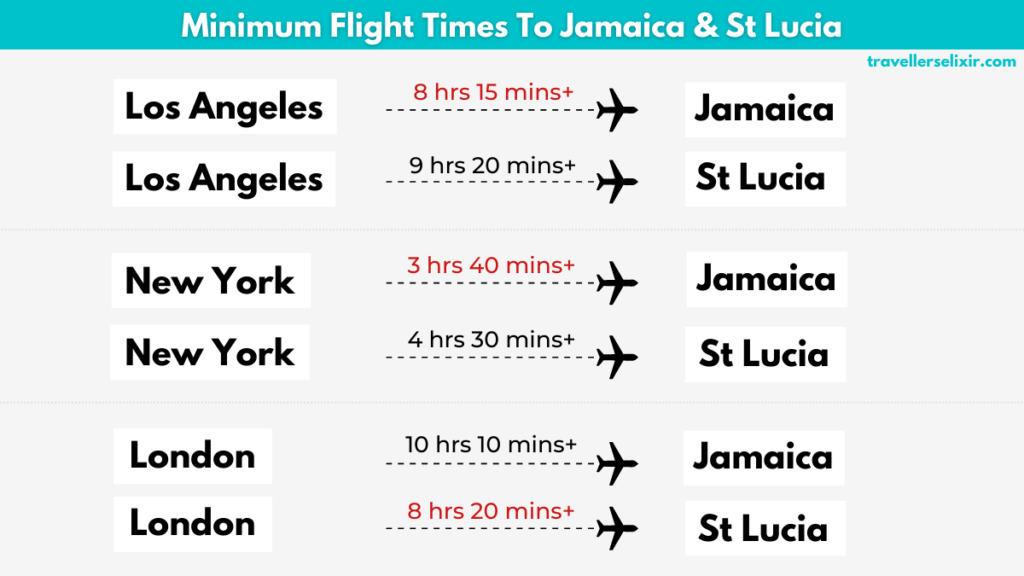 Minimum flight times to St Lucia and Jamaica from Los Angeles, New York and London.