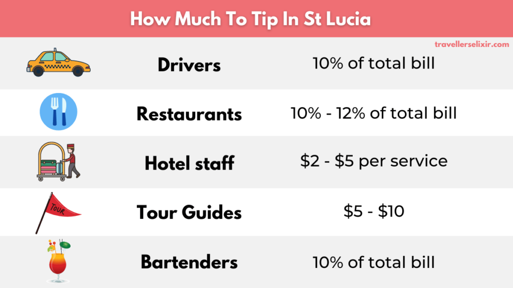 How much to tip for various services in St Lucia.