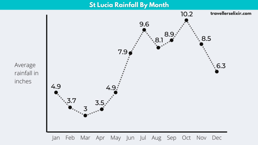 Graph showing average rainfall in St Lucia per month.