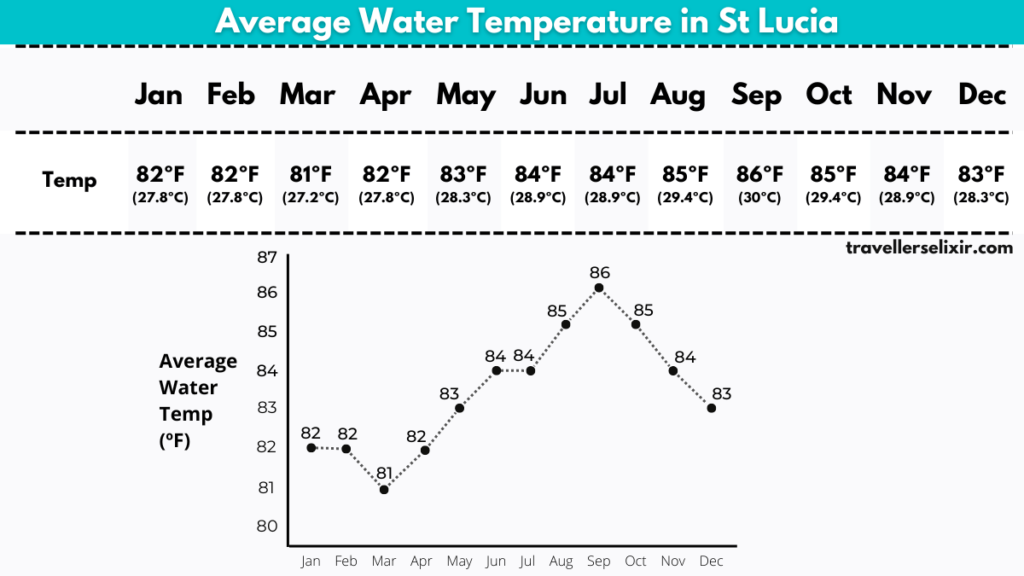 Table and graph showing average water temperatures in St Lucia.