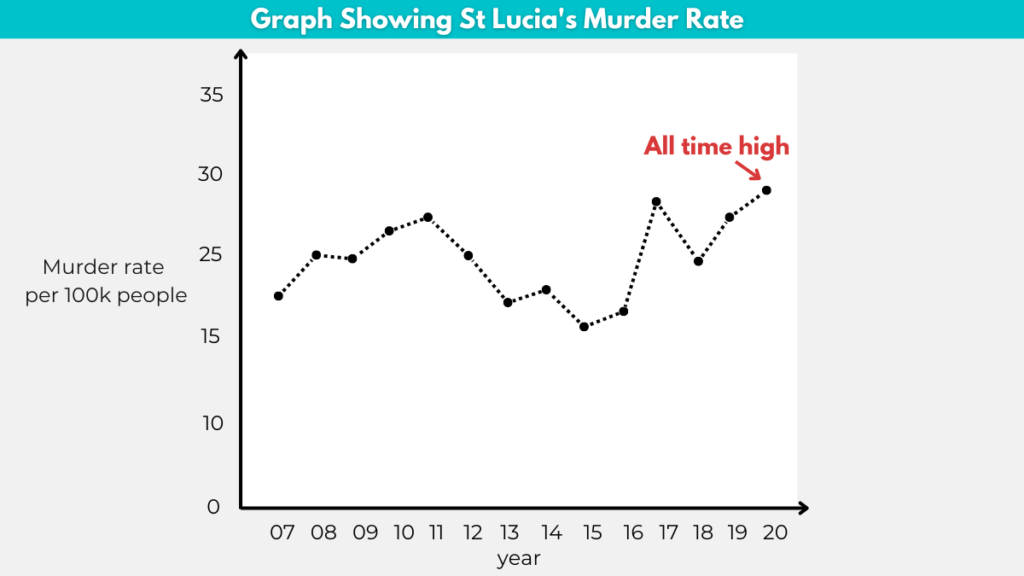 Graph showing St Lucia's murder rate between 2007 and 2020.
